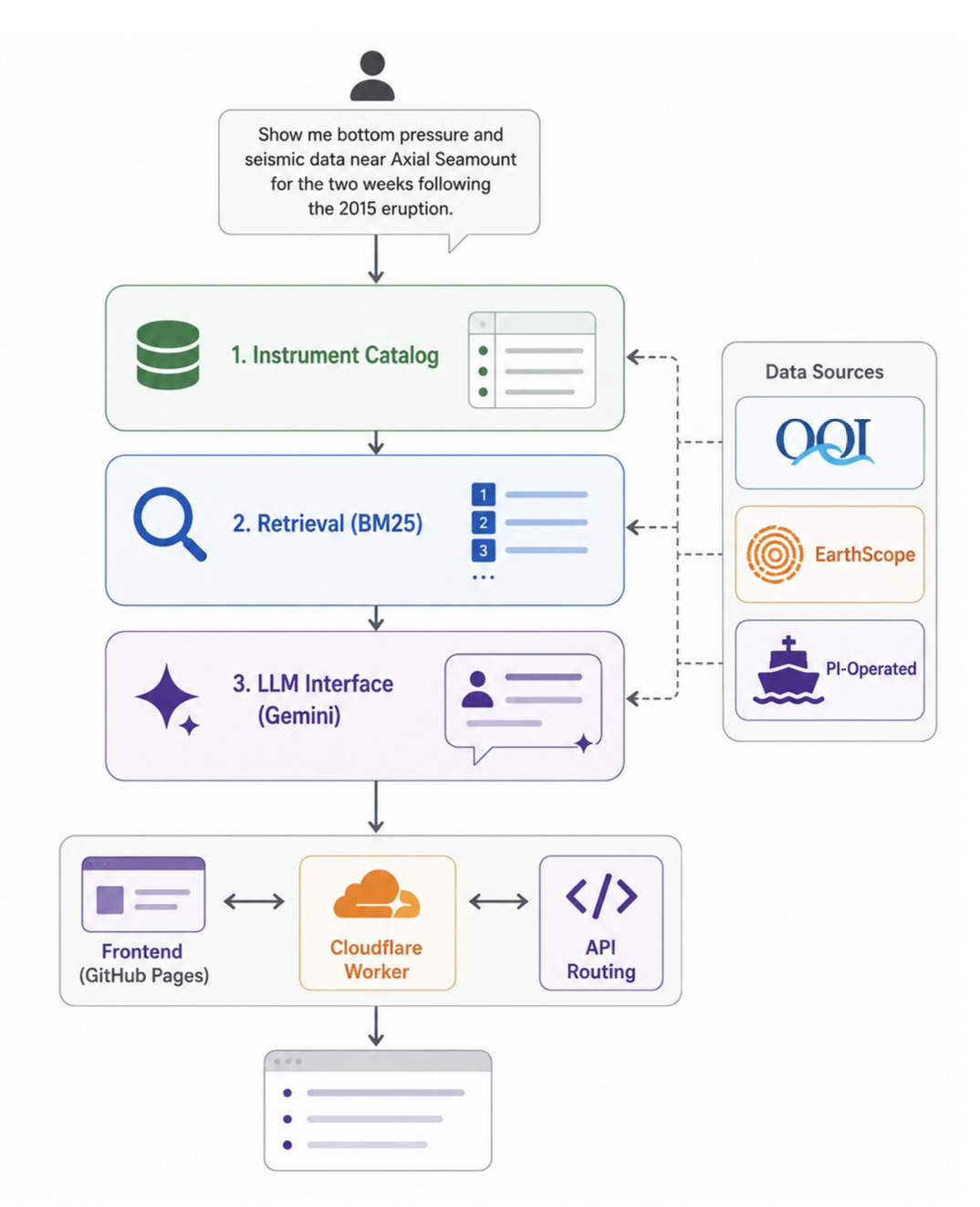 Backend pipeline architecture for aRCADA data requests