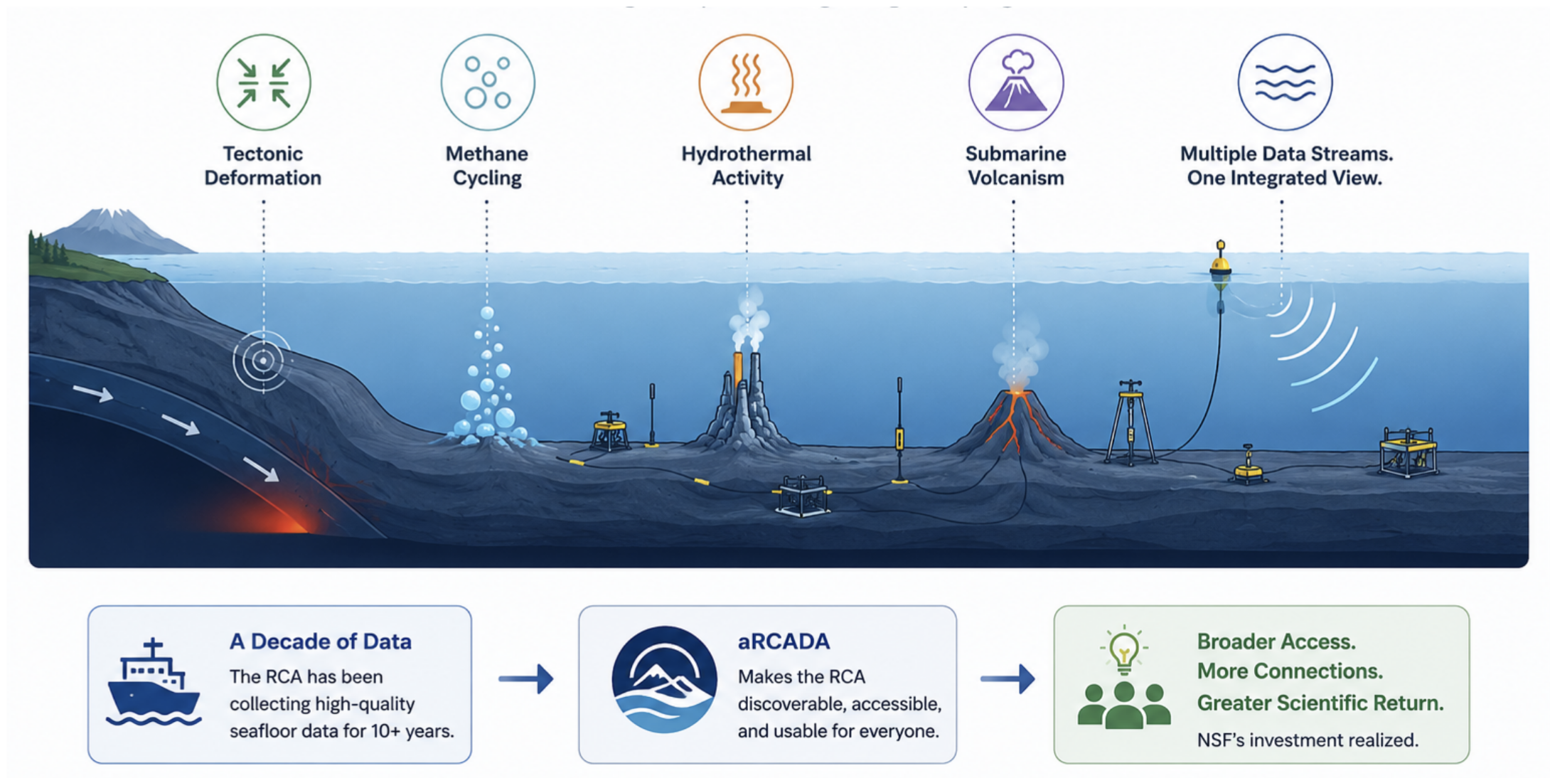Illustration of seafloor data synthesis across disciplines